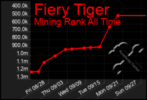 Total Graph of Fiery Tiger