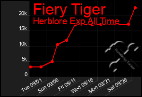 Total Graph of Fiery Tiger