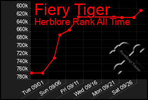 Total Graph of Fiery Tiger