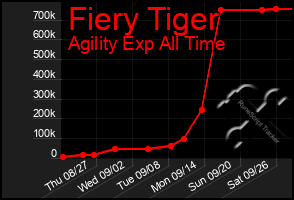 Total Graph of Fiery Tiger