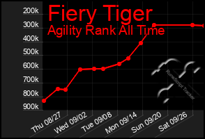 Total Graph of Fiery Tiger