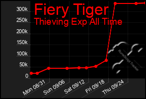 Total Graph of Fiery Tiger