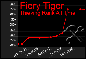 Total Graph of Fiery Tiger