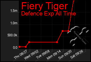 Total Graph of Fiery Tiger