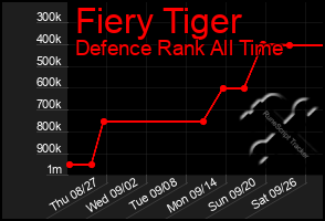Total Graph of Fiery Tiger