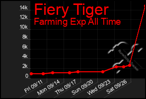 Total Graph of Fiery Tiger