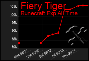 Total Graph of Fiery Tiger
