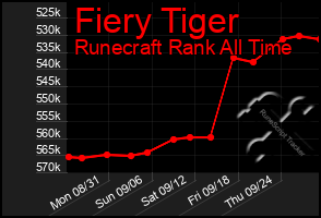 Total Graph of Fiery Tiger