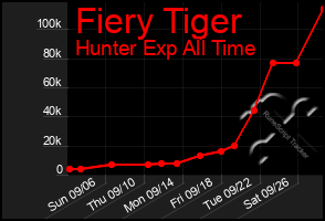 Total Graph of Fiery Tiger
