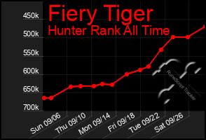 Total Graph of Fiery Tiger