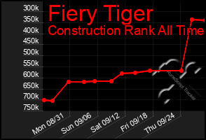 Total Graph of Fiery Tiger