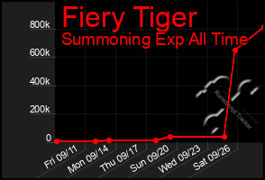 Total Graph of Fiery Tiger