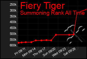 Total Graph of Fiery Tiger