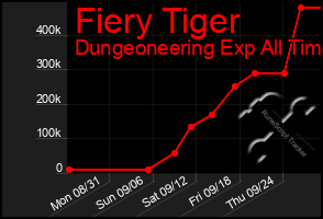 Total Graph of Fiery Tiger