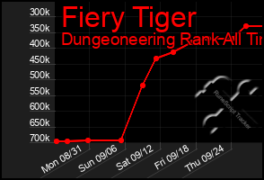 Total Graph of Fiery Tiger