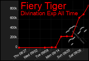 Total Graph of Fiery Tiger