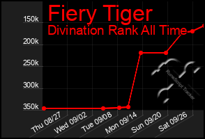 Total Graph of Fiery Tiger