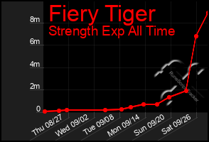 Total Graph of Fiery Tiger