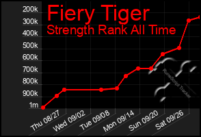 Total Graph of Fiery Tiger