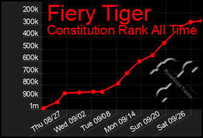Total Graph of Fiery Tiger