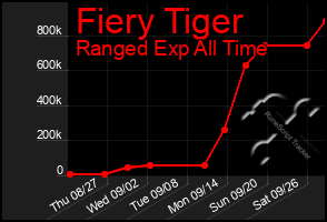 Total Graph of Fiery Tiger
