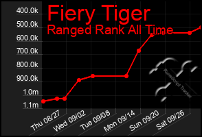 Total Graph of Fiery Tiger