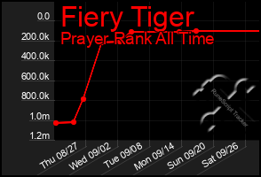 Total Graph of Fiery Tiger