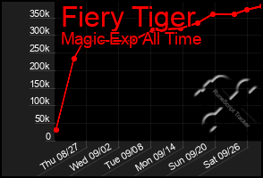 Total Graph of Fiery Tiger
