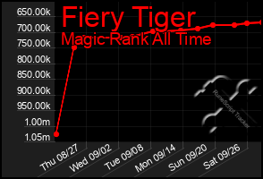 Total Graph of Fiery Tiger