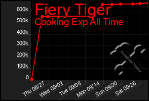 Total Graph of Fiery Tiger