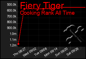 Total Graph of Fiery Tiger