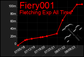 Total Graph of Fiery001