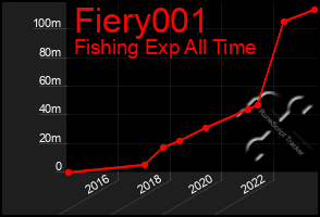 Total Graph of Fiery001