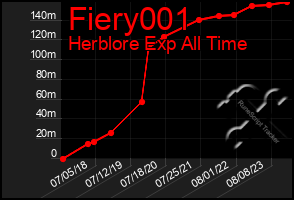 Total Graph of Fiery001