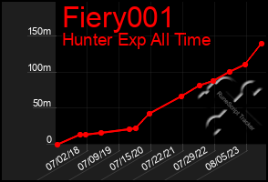 Total Graph of Fiery001