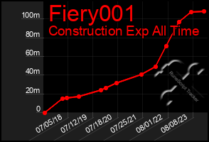 Total Graph of Fiery001