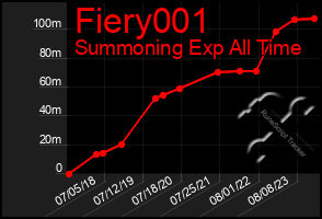 Total Graph of Fiery001