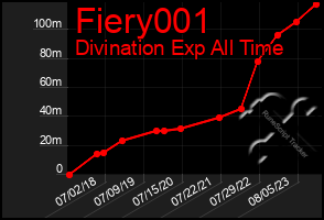 Total Graph of Fiery001