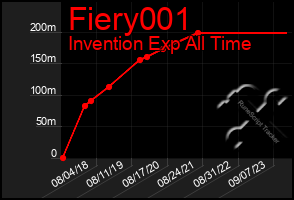 Total Graph of Fiery001
