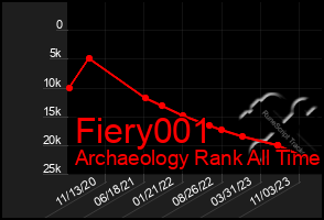 Total Graph of Fiery001