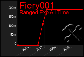 Total Graph of Fiery001