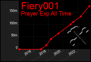 Total Graph of Fiery001