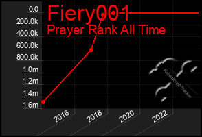 Total Graph of Fiery001