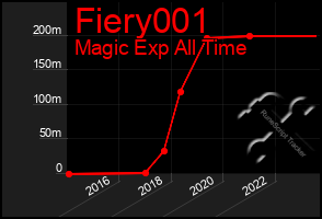 Total Graph of Fiery001
