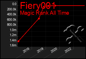 Total Graph of Fiery001