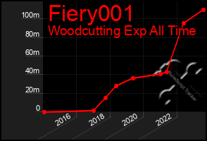 Total Graph of Fiery001