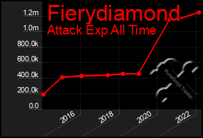 Total Graph of Fierydiamond