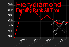 Total Graph of Fierydiamond