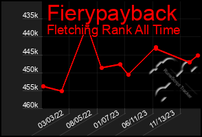 Total Graph of Fierypayback