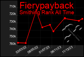 Total Graph of Fierypayback